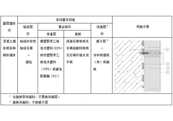 石膏復(fù)合保溫板